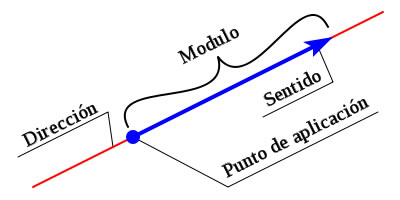 Fuerza es representada como un vector